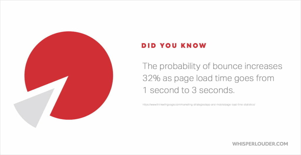 Slow website increases bounce rate