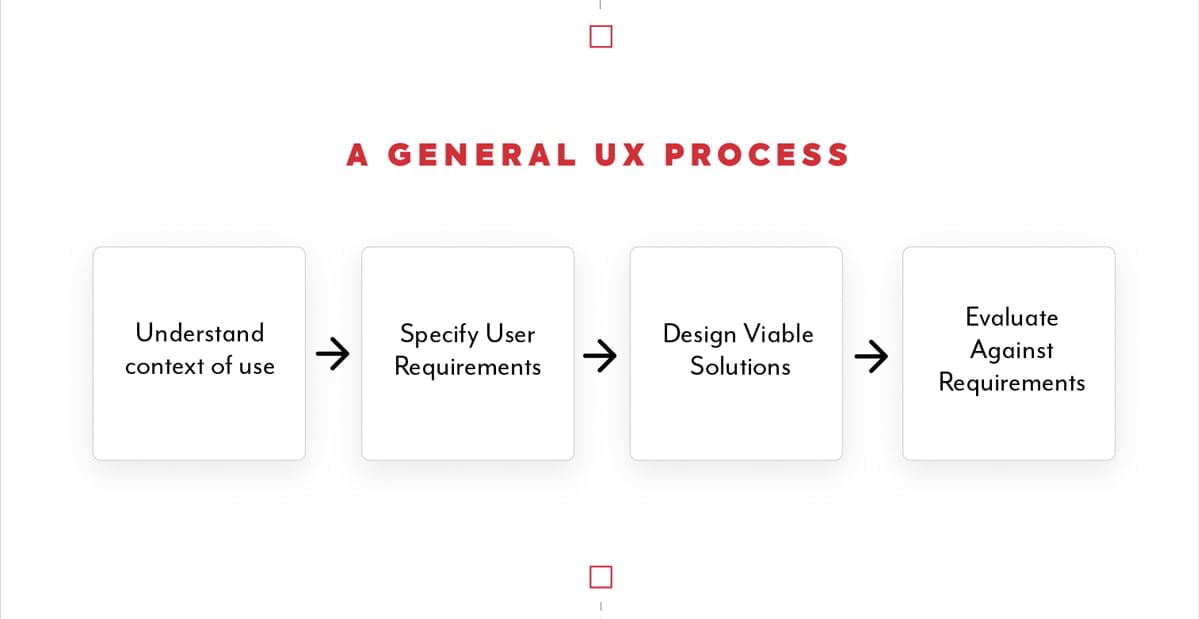 User experience design process