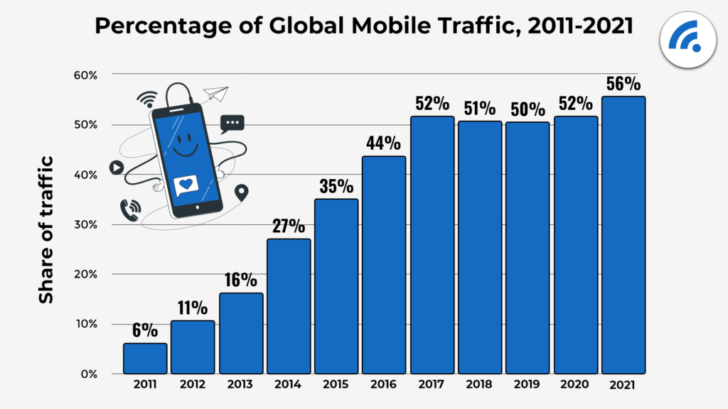 Percentage of Mobile Traffic Graphic