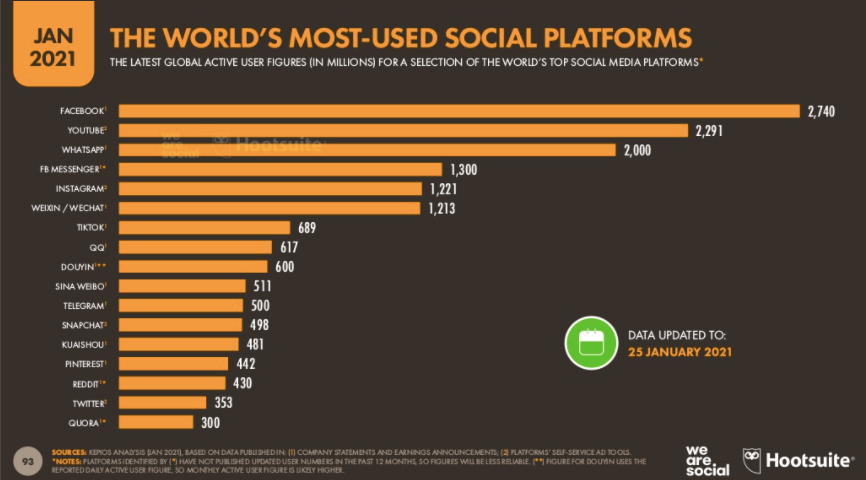 Worlds most used social media platforms - hootsuite