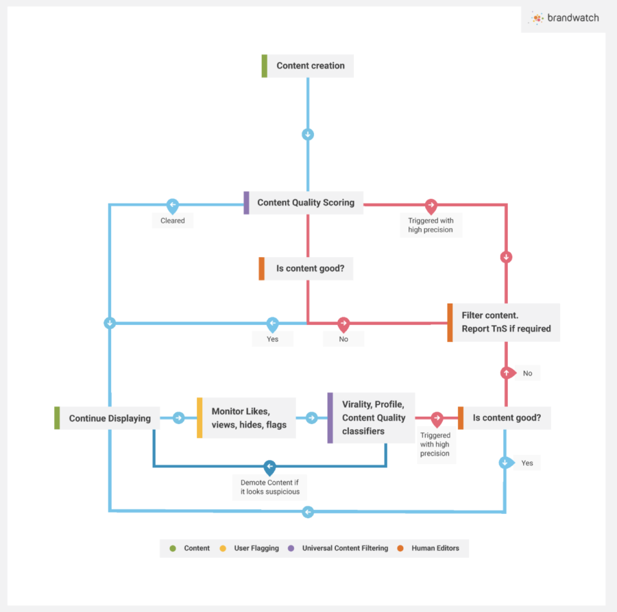 LinkedIn spam algorithm