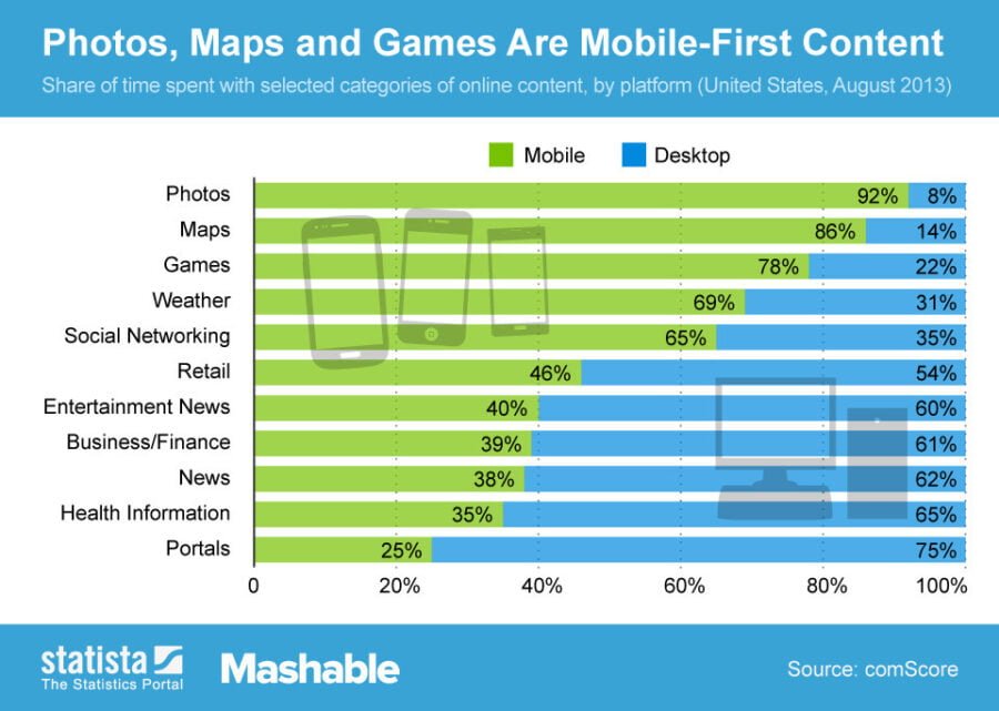 Best content for each social media platform